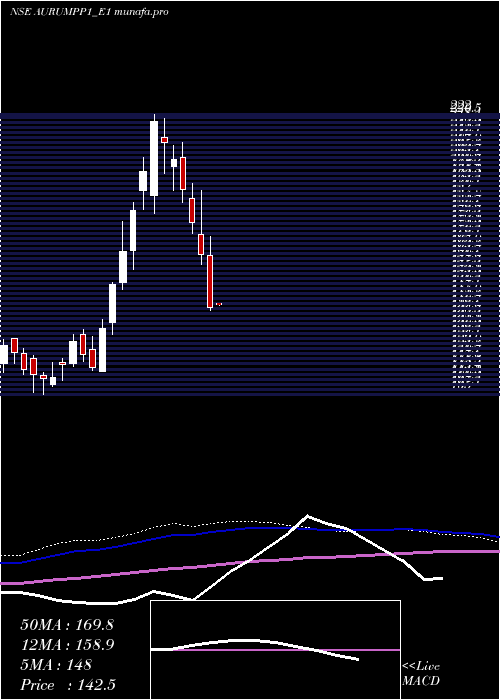  weekly chart AurumRs