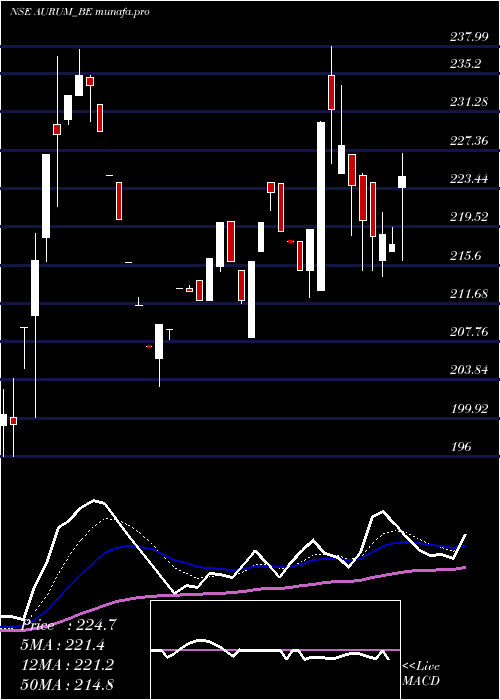  Daily chart AurumProptech