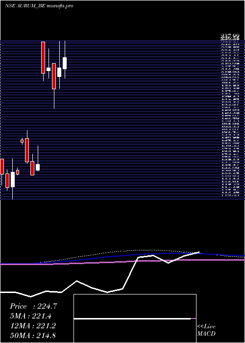  monthly chart AurumProptech