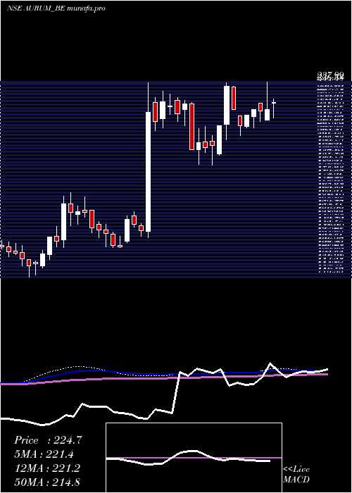  weekly chart AurumProptech