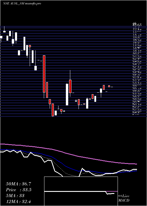 Daily chart AdityaUltra
