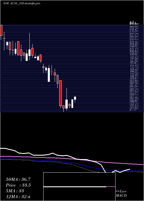 weekly chart AdityaUltra