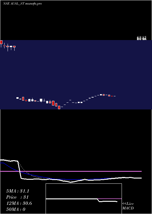 Daily chart AdityaUltra
