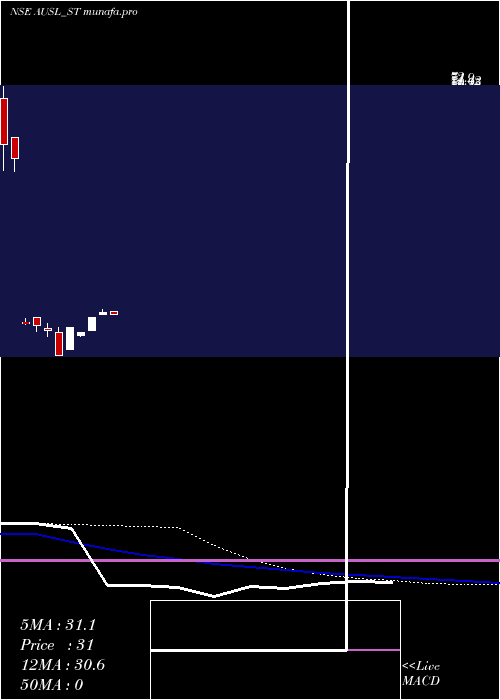 weekly chart AdityaUltra