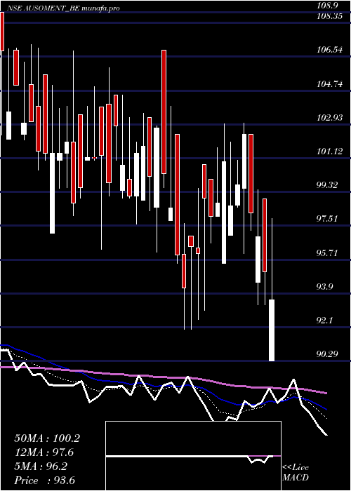  Daily chart AusomEnterprise