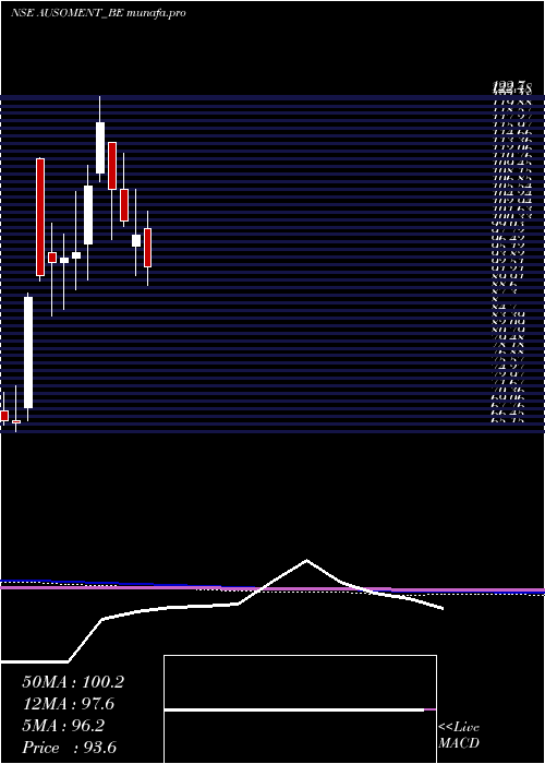  monthly chart AusomEnterprise