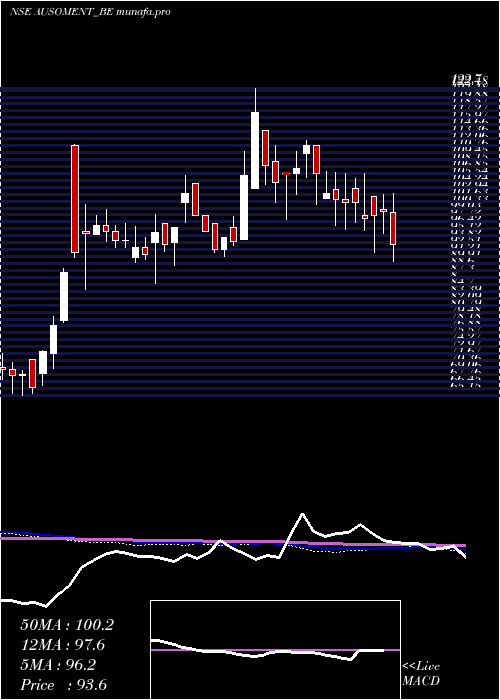  weekly chart AusomEnterprise