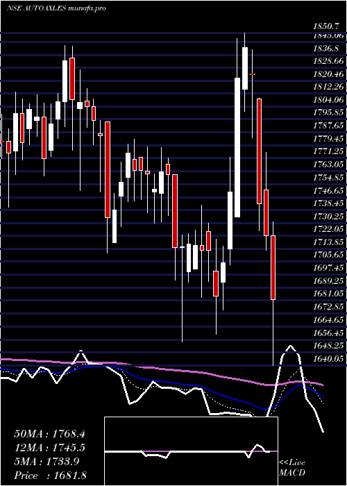  Daily chart AutomotiveAxles