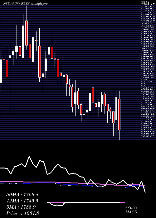  weekly chart AutomotiveAxles