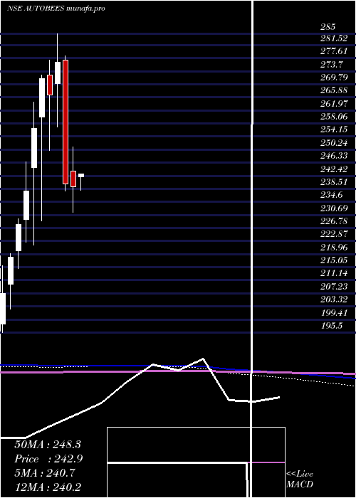  monthly chart NipponamcNetfauto