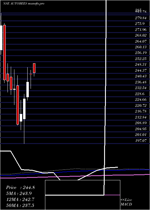 monthly chart NipponamcNetfauto