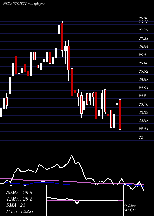  weekly chart IcicipramcIciciauto