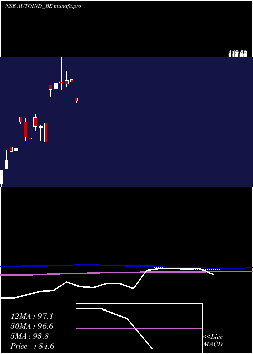  monthly chart AutolineIndustries