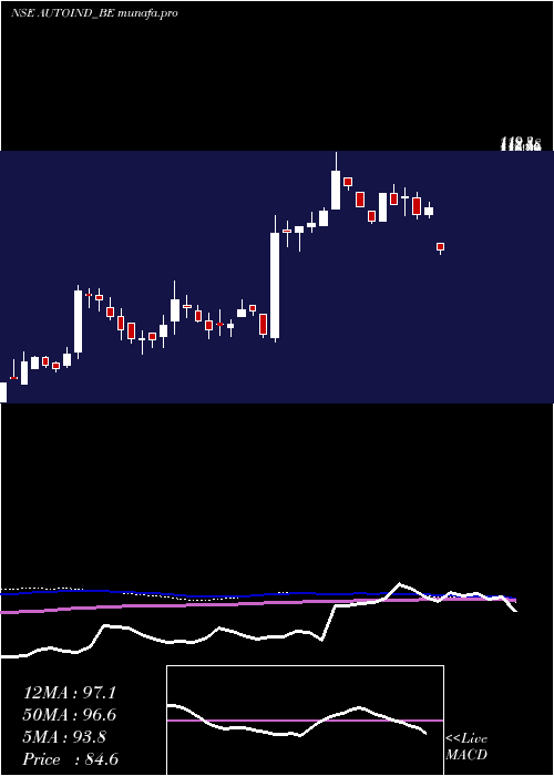  weekly chart AutolineIndustries