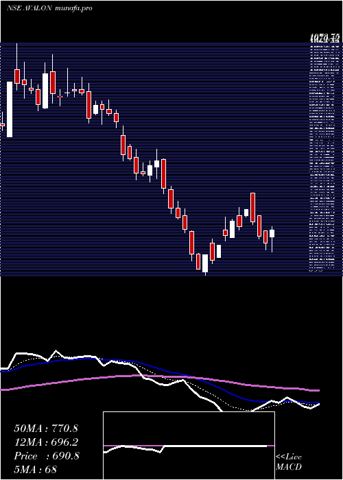  Daily chart AvalonTechnologies