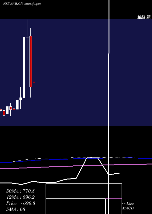  monthly chart AvalonTechnologies