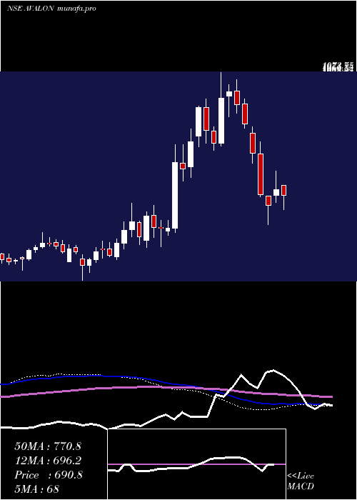  weekly chart AvalonTechnologies