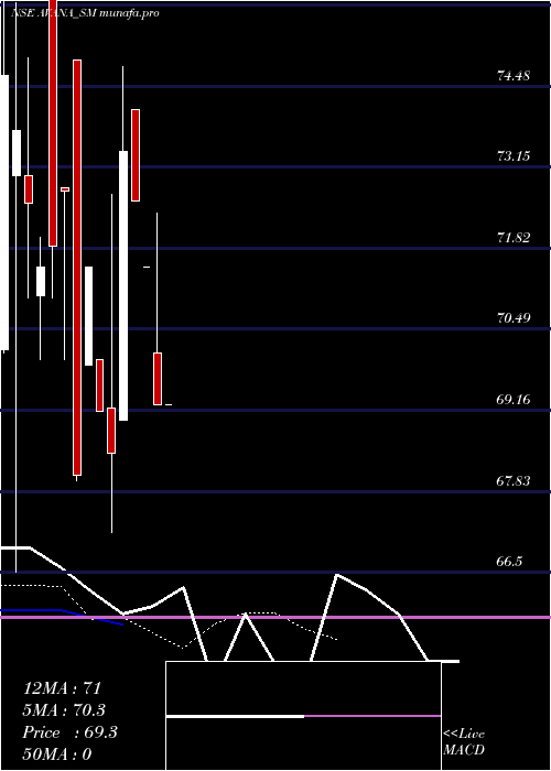  Daily chart AvanaElectrosystems