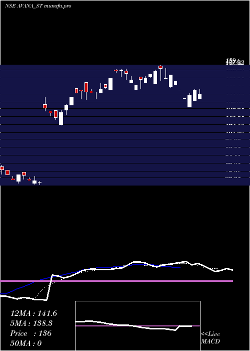  Daily chart AvanaElectrosystems