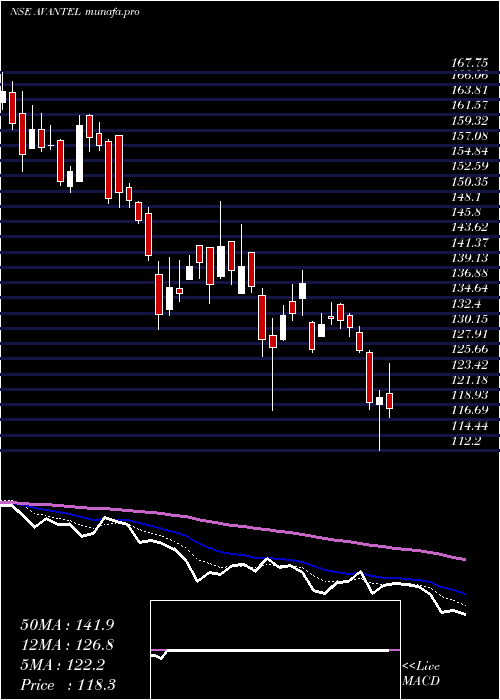  Daily chart Avantel