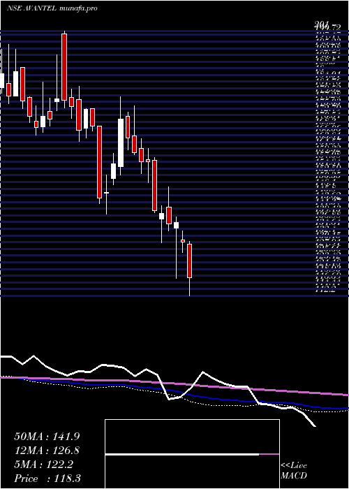  weekly chart Avantel