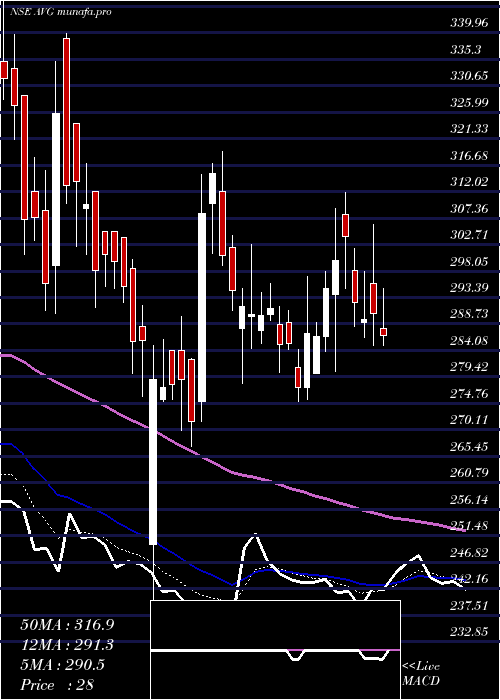 Daily chart AvgLogistics
