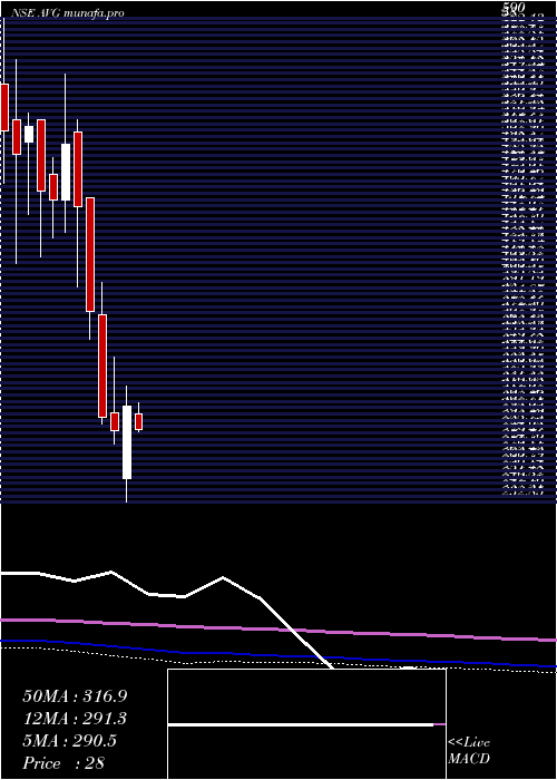 monthly chart AvgLogistics