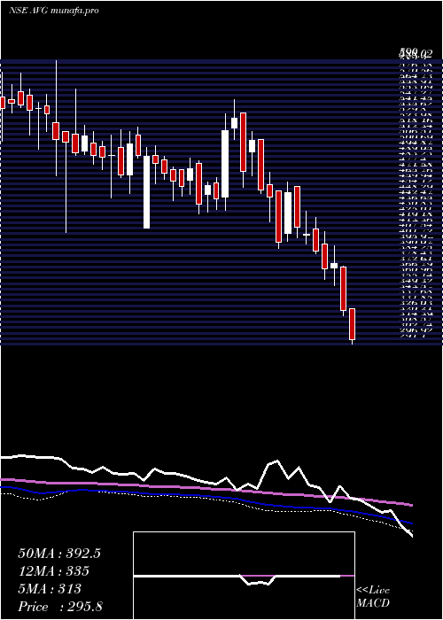  weekly chart AvgLogistics