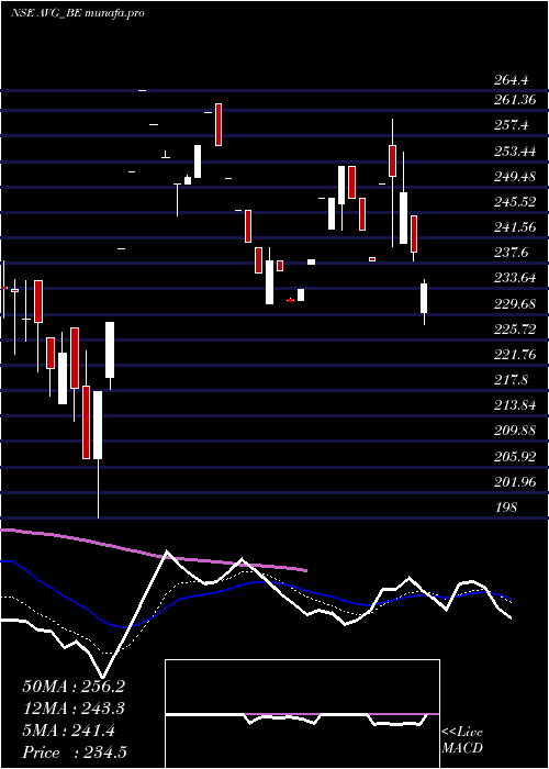 Daily chart AvgLogistics