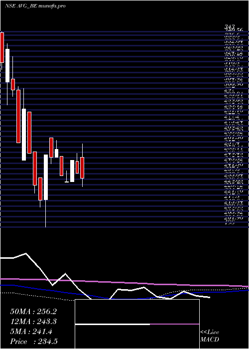 weekly chart AvgLogistics