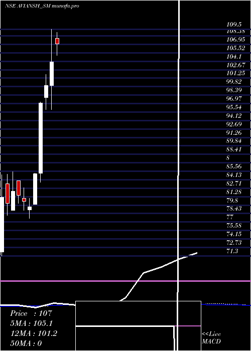  weekly chart AviAnsh