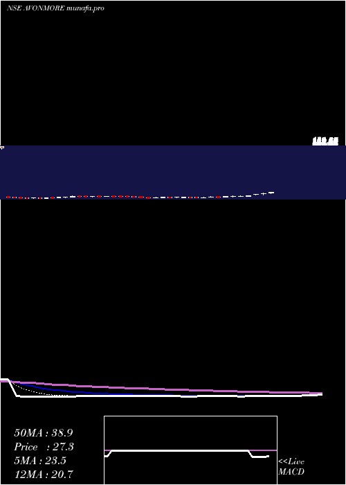  Daily chart AvonmoreCap