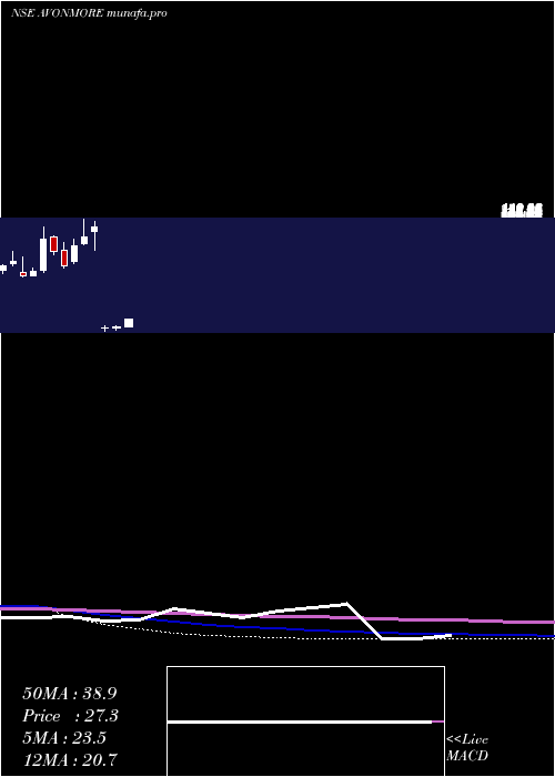  monthly chart AvonmoreCap