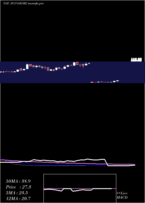  weekly chart AvonmoreCap