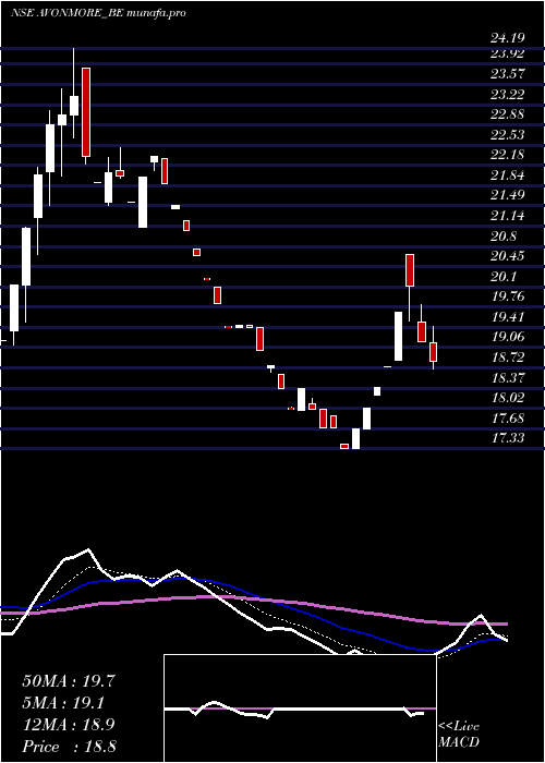  Daily chart AvonmoreCap