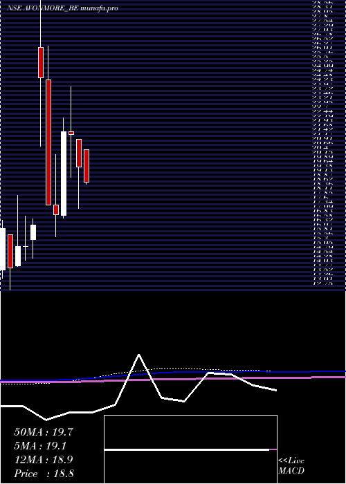  monthly chart AvonmoreCap