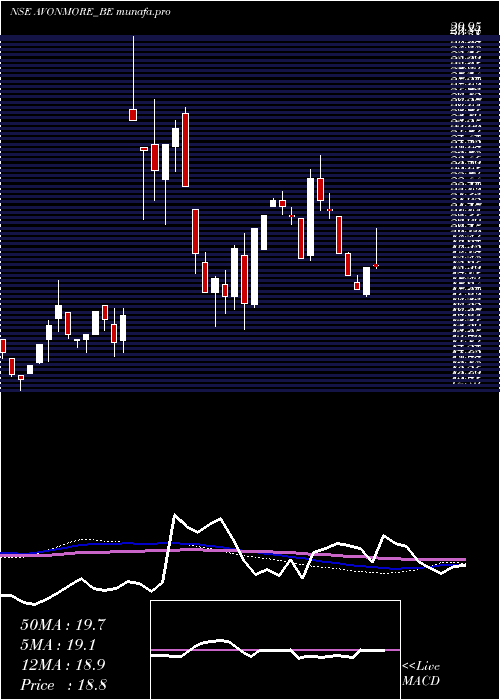  weekly chart AvonmoreCap