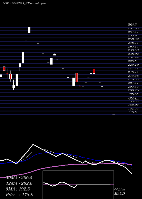  Daily chart AvpInfracon