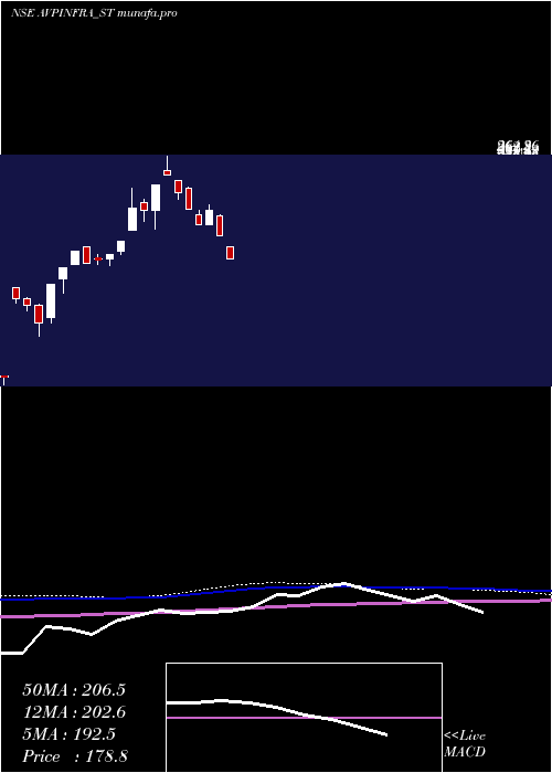  weekly chart AvpInfracon