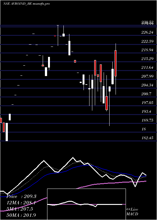  Daily chart AvroIndia