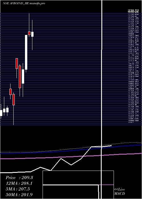  monthly chart AvroIndia