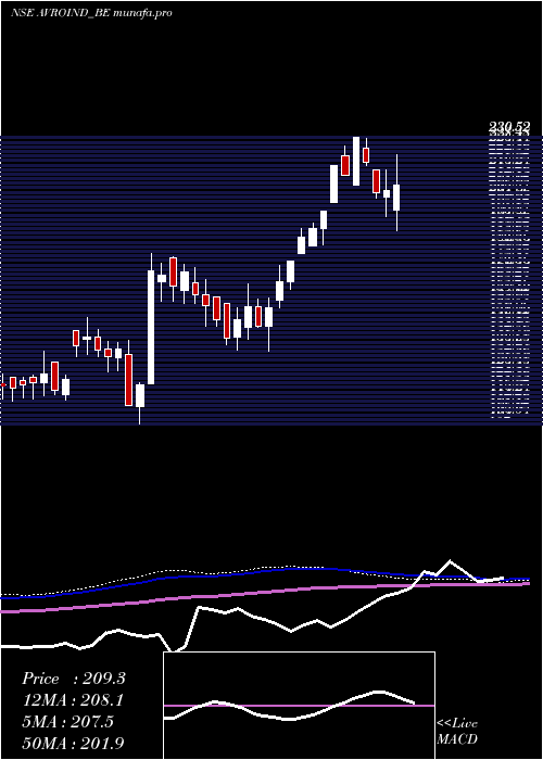  weekly chart AvroIndia