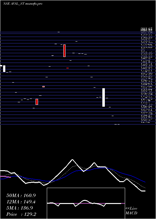 Daily chart AvslIndustries