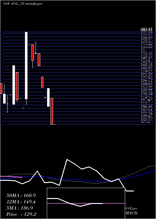 monthly chart AvslIndustries