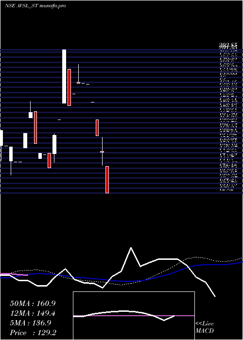 weekly chart AvslIndustries