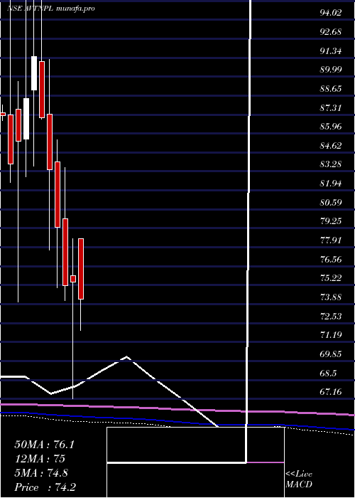  monthly chart AvtNatural