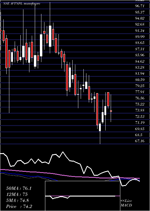  weekly chart AvtNatural