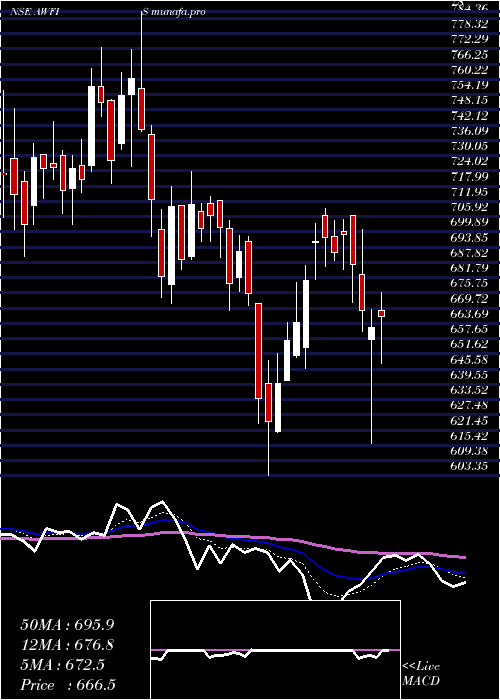  Daily chart AwfisSpace