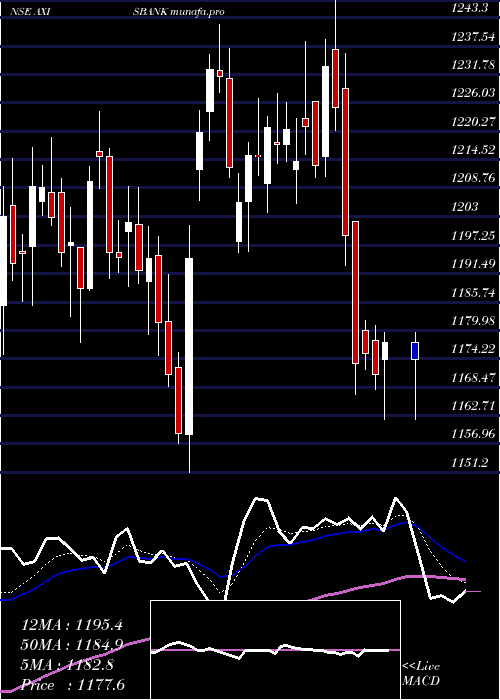  Daily chart AxisBank