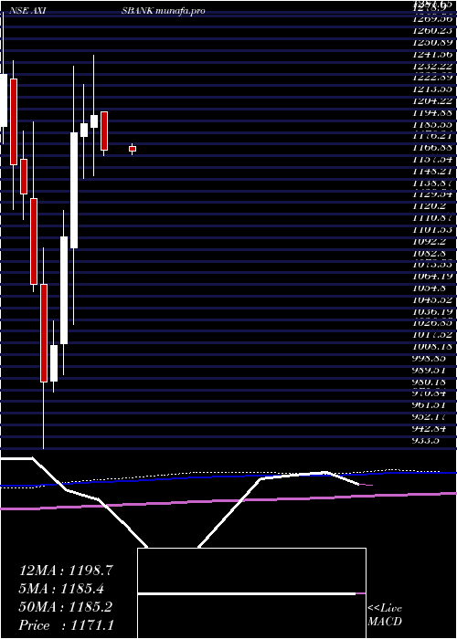  monthly chart AxisBank